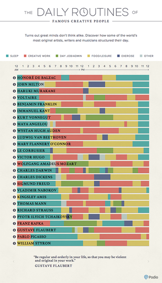 Illustration for article titled The daily routine of famous people, visualized